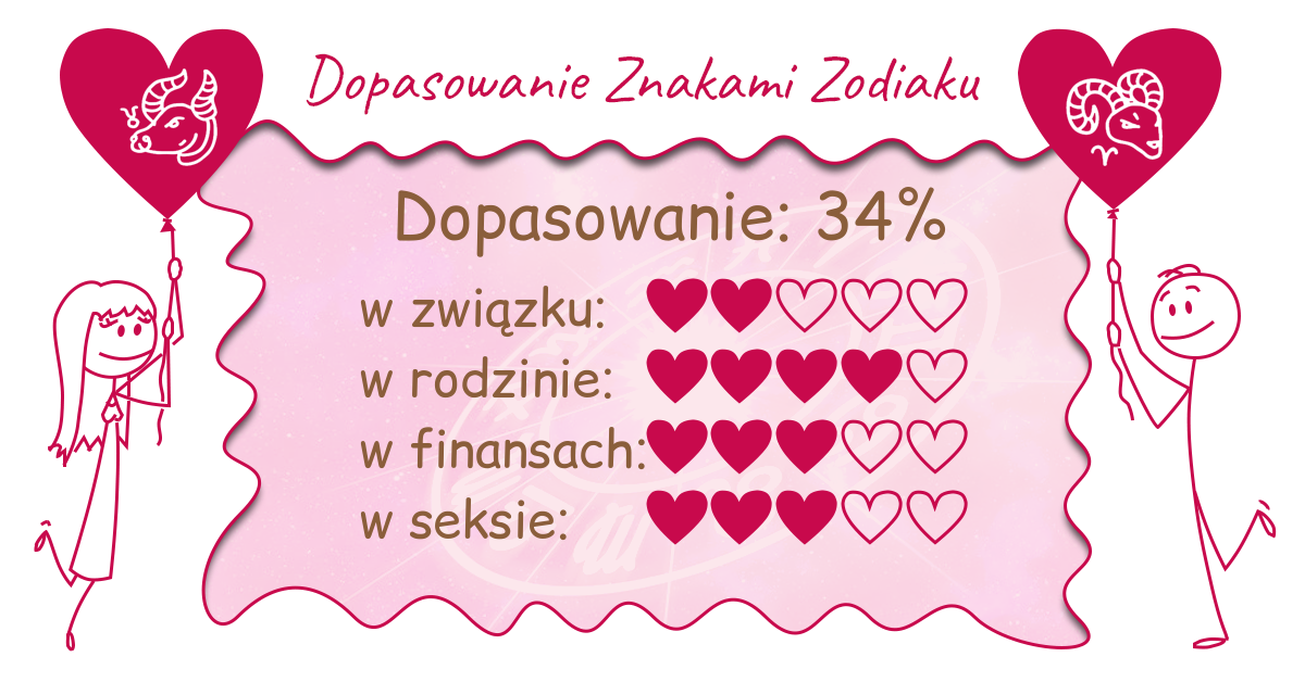 Wynik dopasowania zodiaków