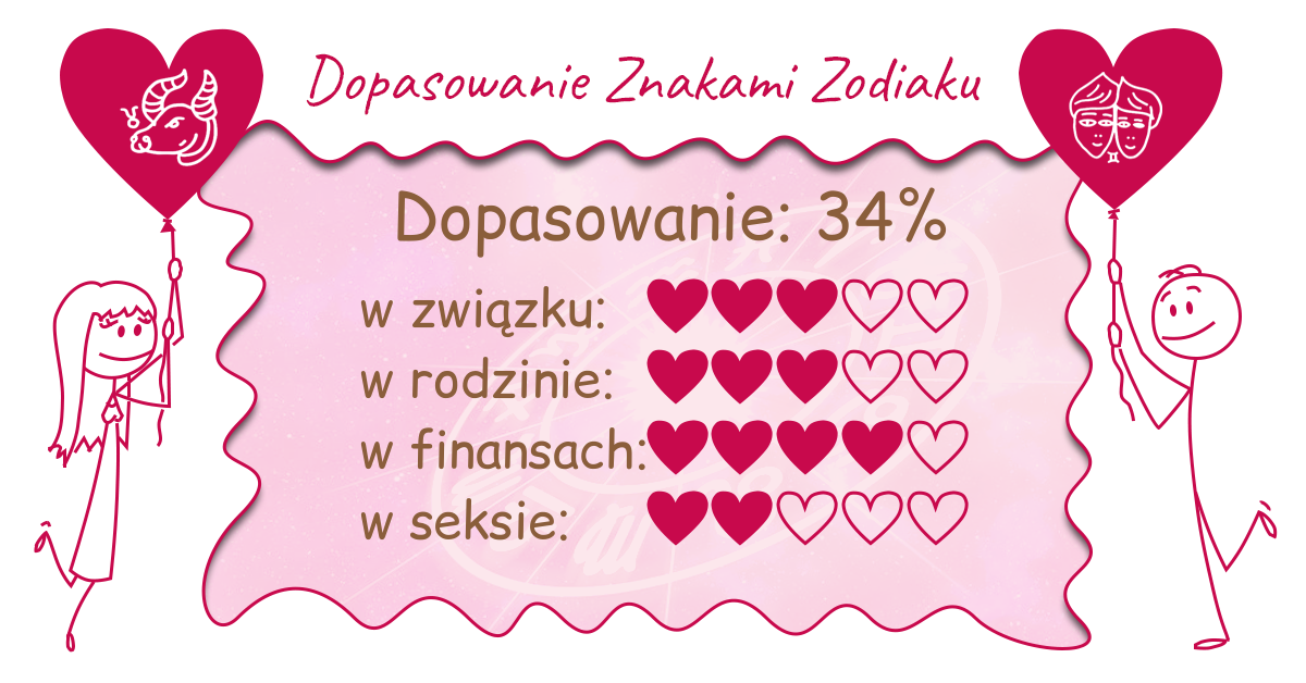 Wynik dopasowania zodiaków