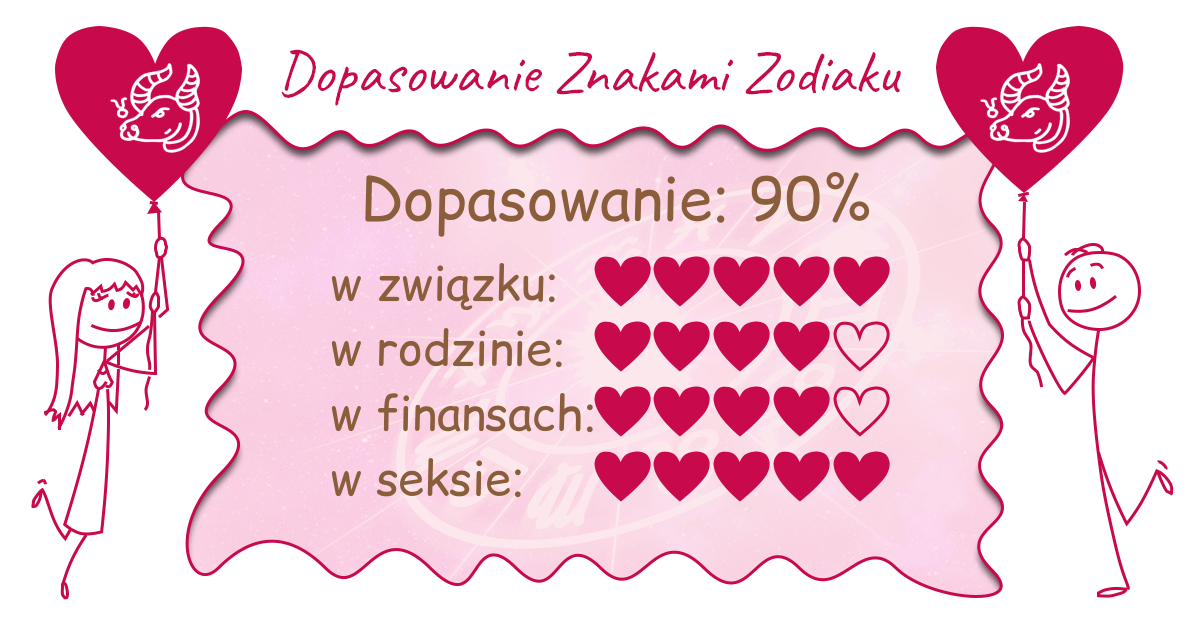 Wynik dopasowania zodiaków