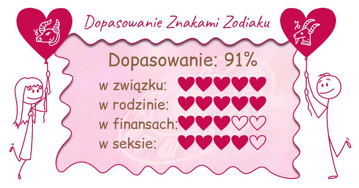 Wynik dopasowania zodiaków