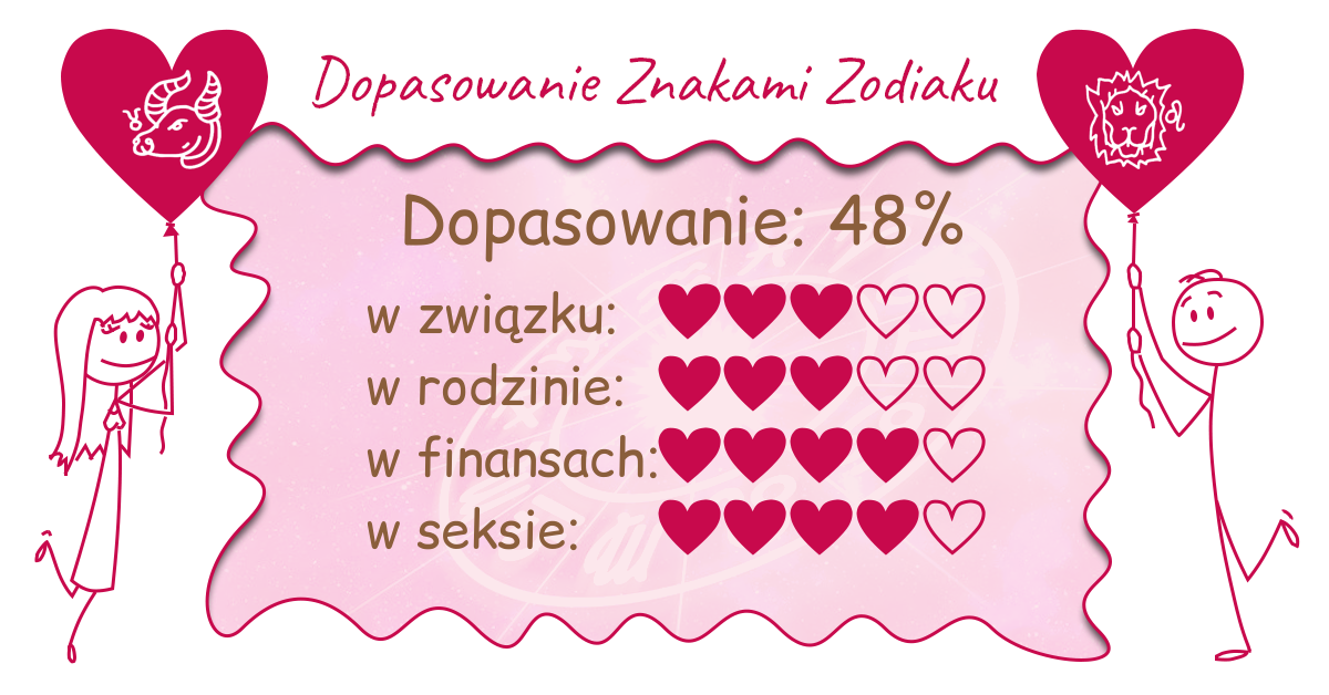 Wynik dopasowania zodiaków