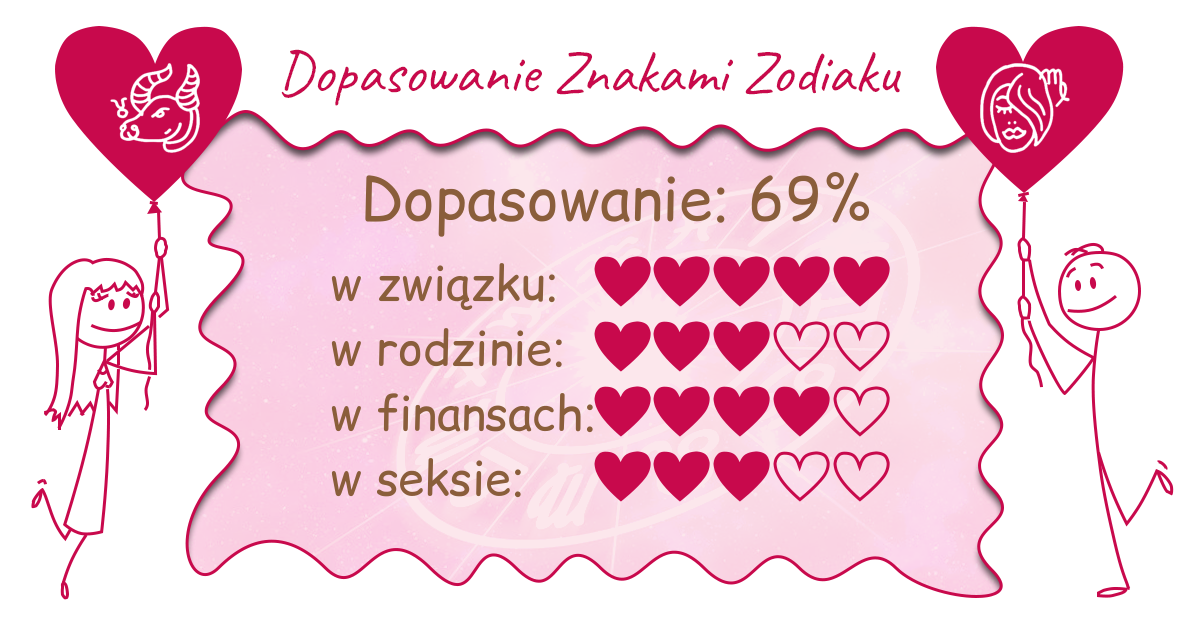 Wynik dopasowania zodiaków