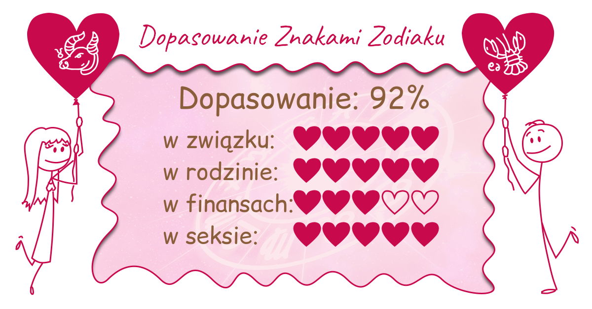 Wynik dopasowania zodiaków
