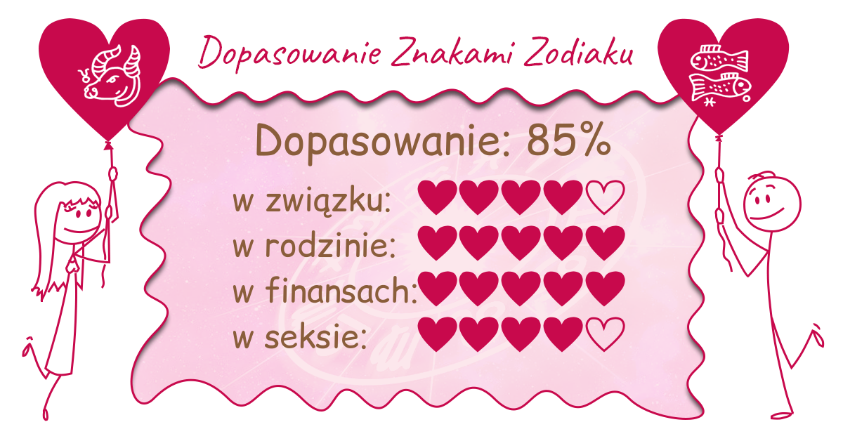 Wynik dopasowania zodiaków