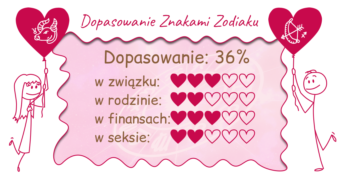 Wynik dopasowania zodiaków