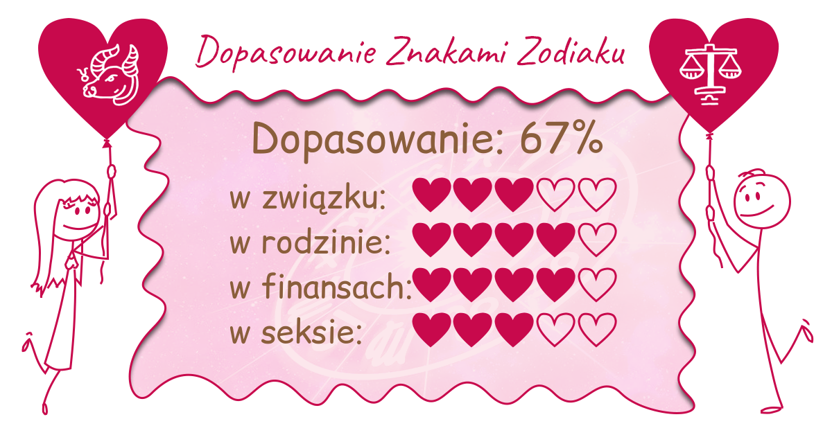 Wynik dopasowania zodiaków
