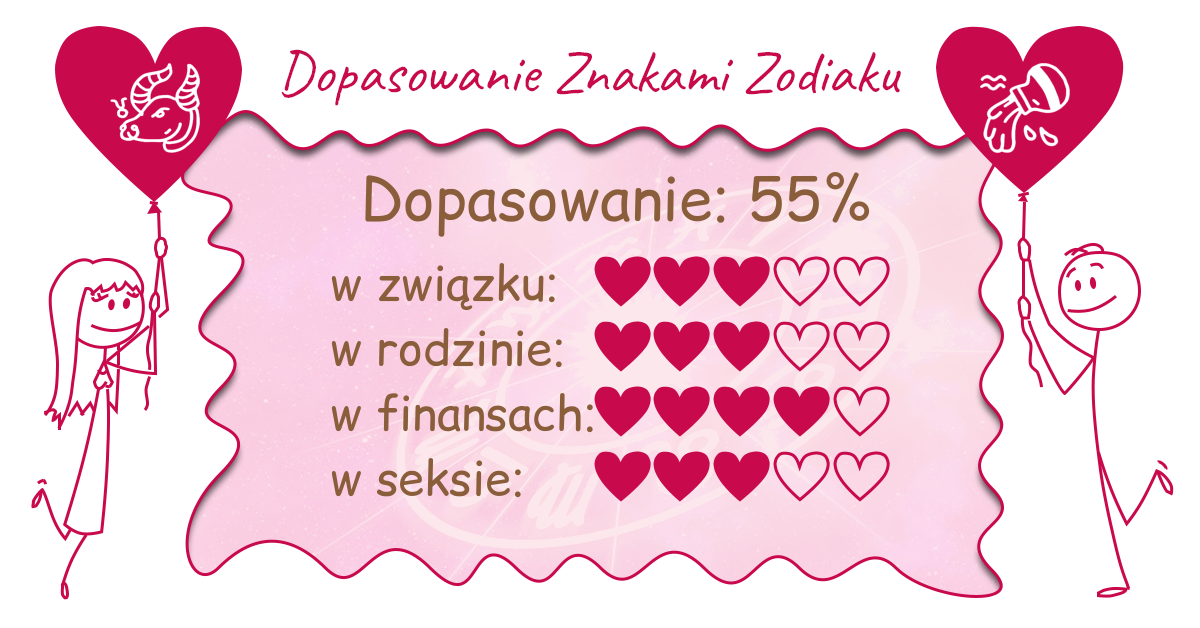 Wynik dopasowania zodiaków