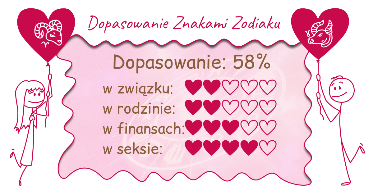 Wynik dopasowania zodiaków