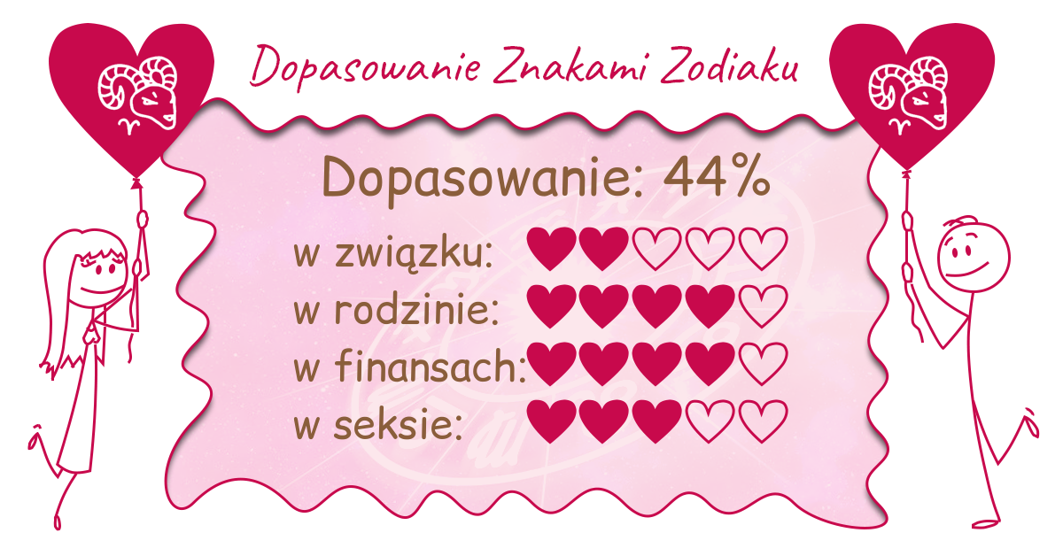Wynik dopasowania zodiaków