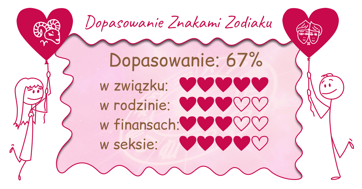 Wynik dopasowania zodiaków