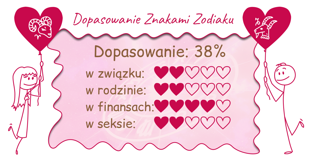 Wynik dopasowania zodiaków