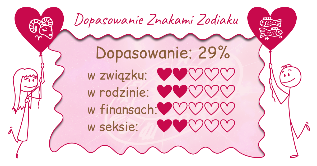 Wynik dopasowania zodiaków