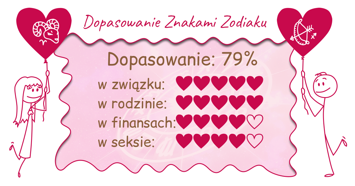 Wynik dopasowania zodiaków