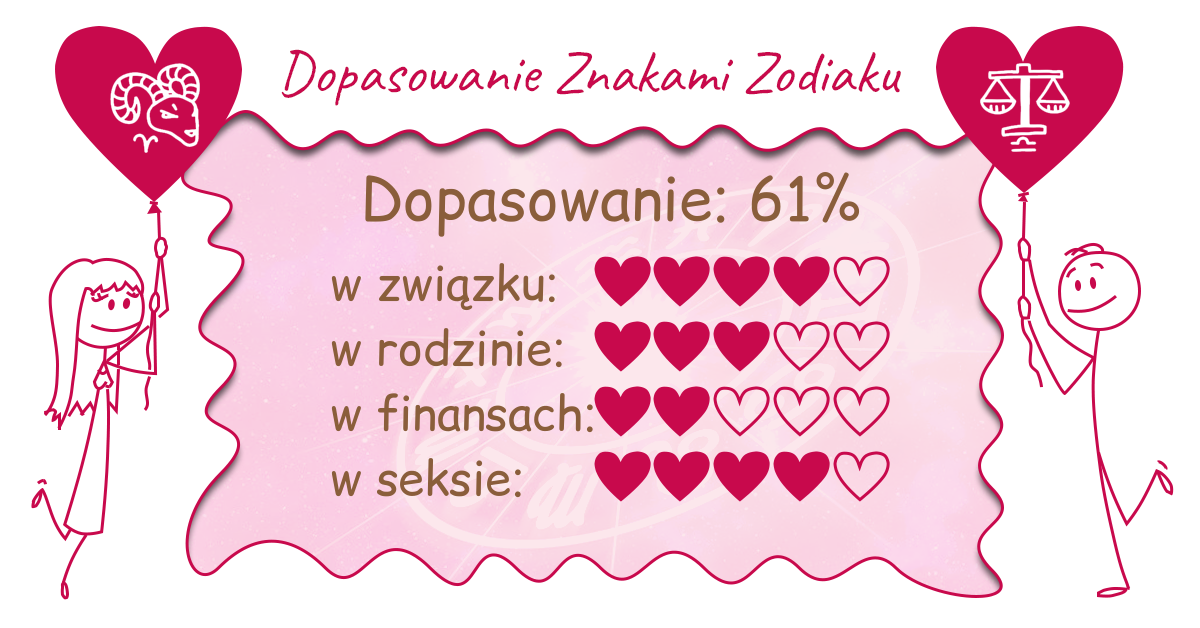 Wynik dopasowania zodiaków