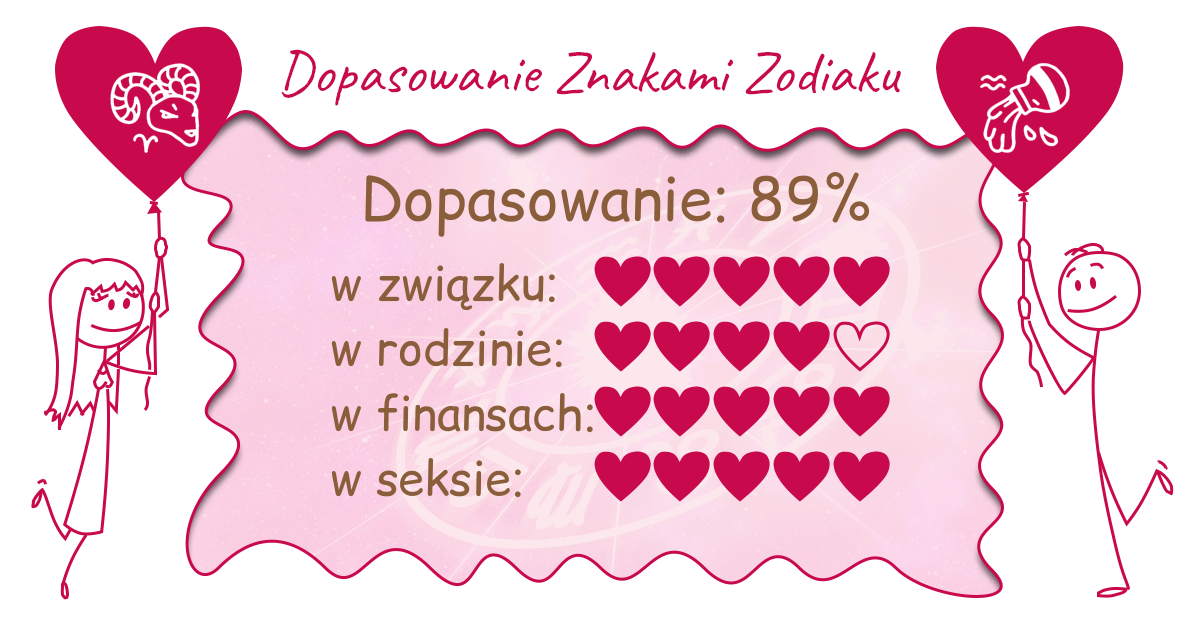 Wynik dopasowania zodiaków