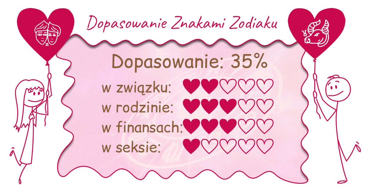 Wynik dopasowania zodiaków