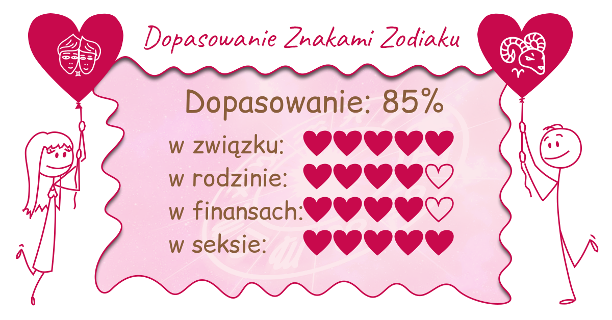 Wynik dopasowania zodiaków