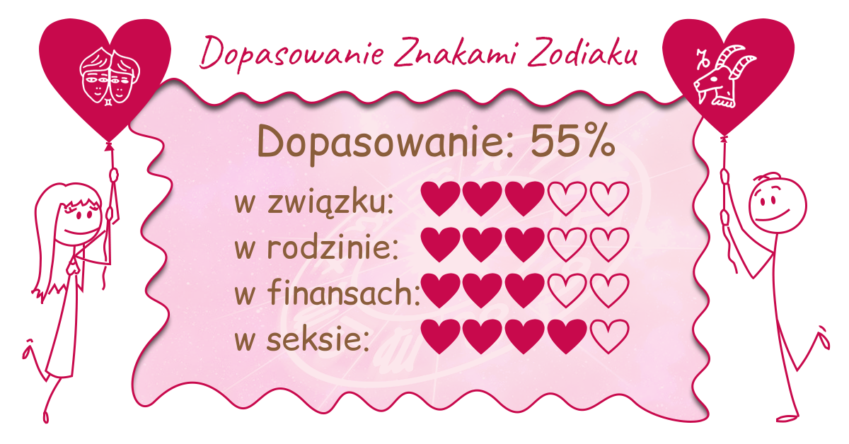 Wynik dopasowania zodiaków