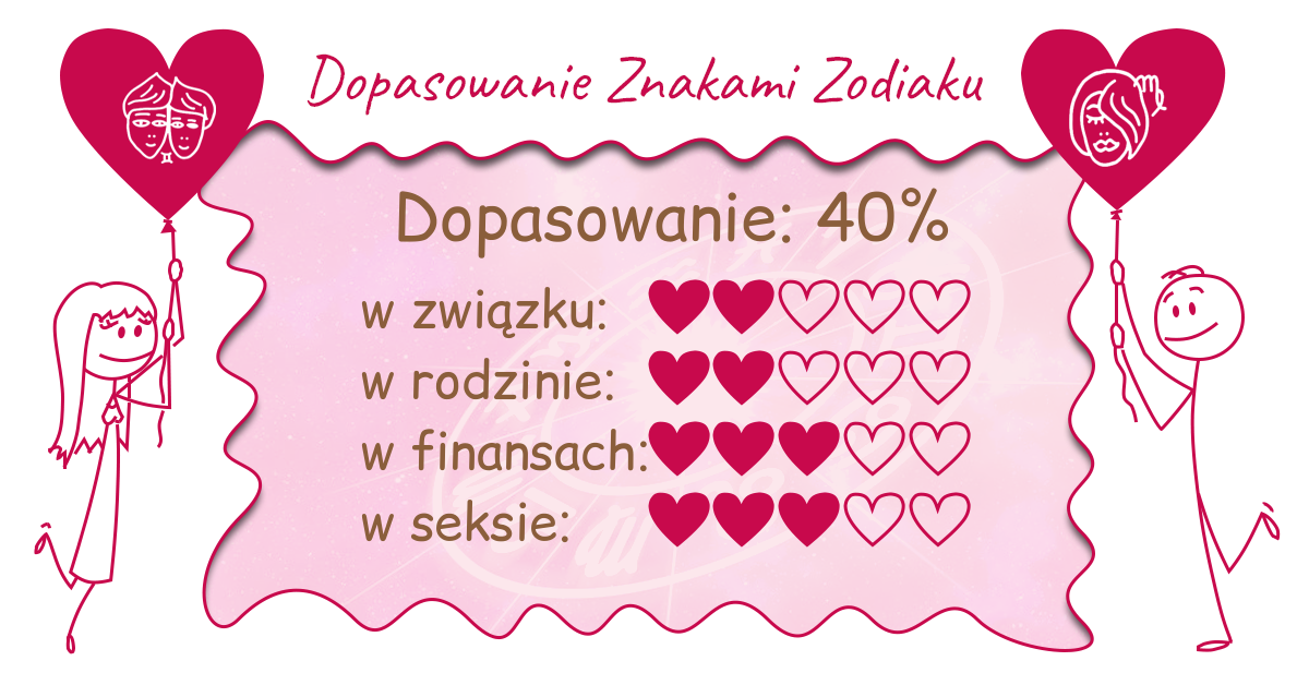 Wynik dopasowania zodiaków