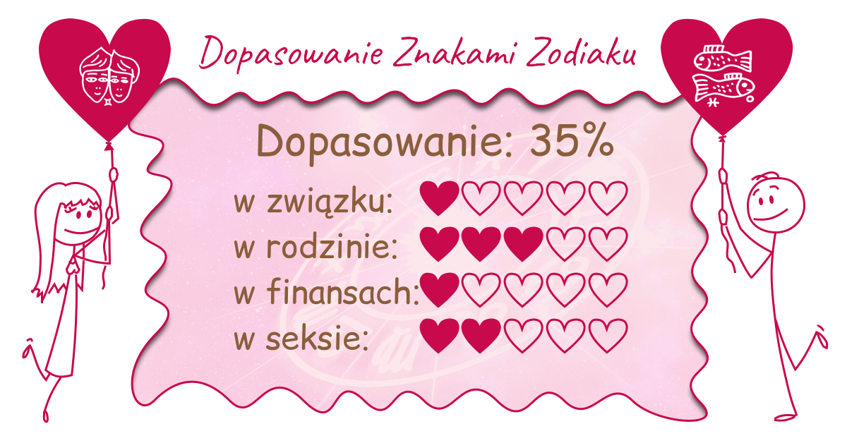 Wynik dopasowania zodiaków