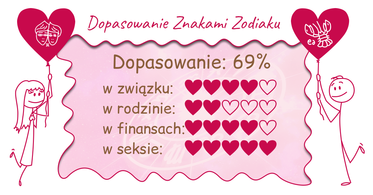 Wynik dopasowania zodiaków
