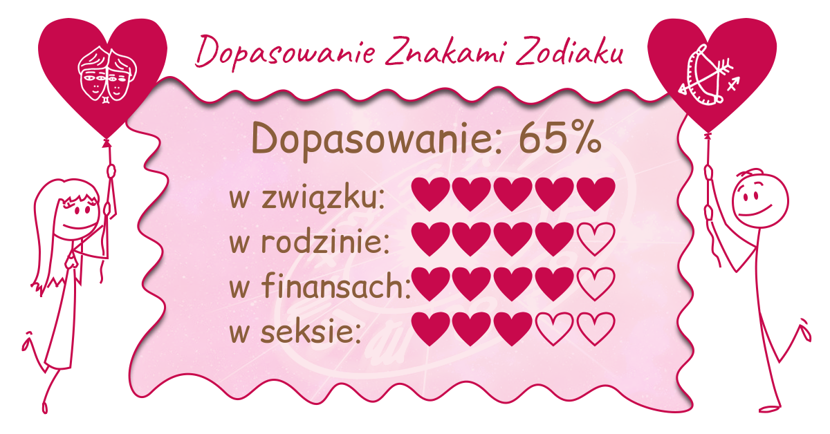 Wynik dopasowania zodiaków