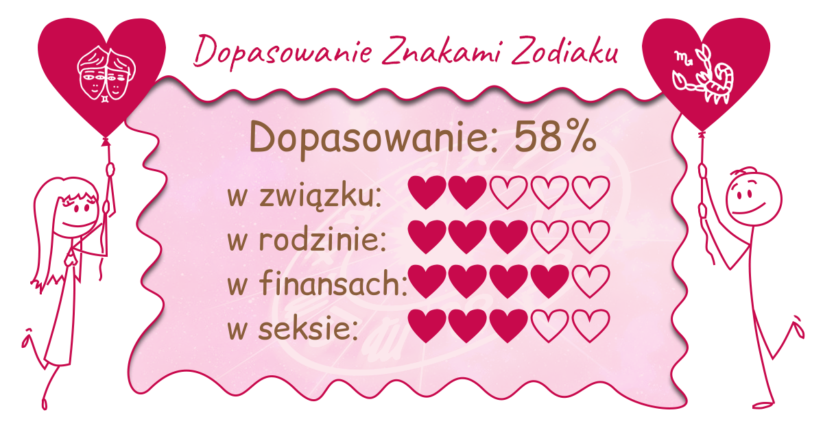 Wynik dopasowania zodiaków