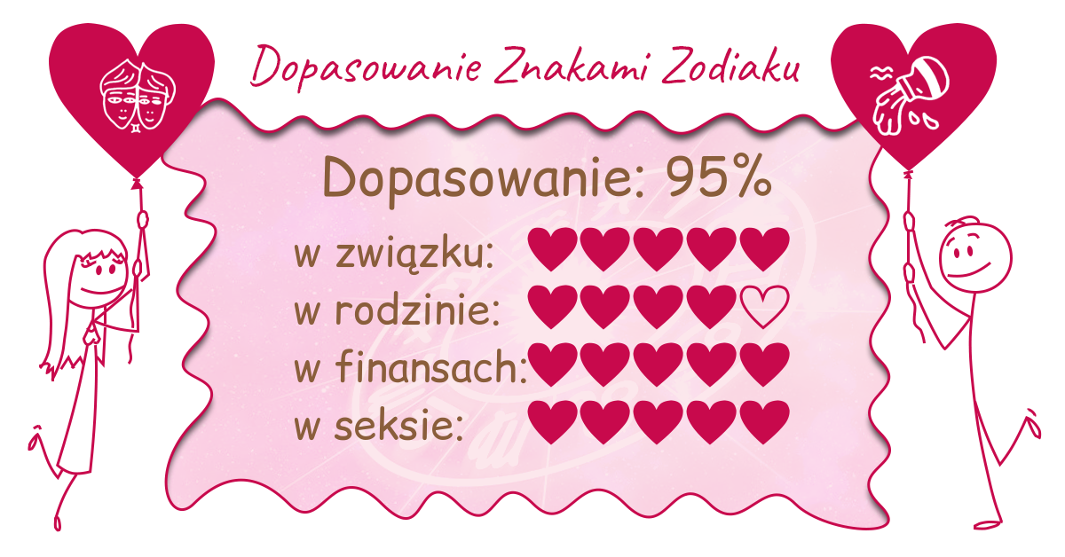 Wynik dopasowania zodiaków
