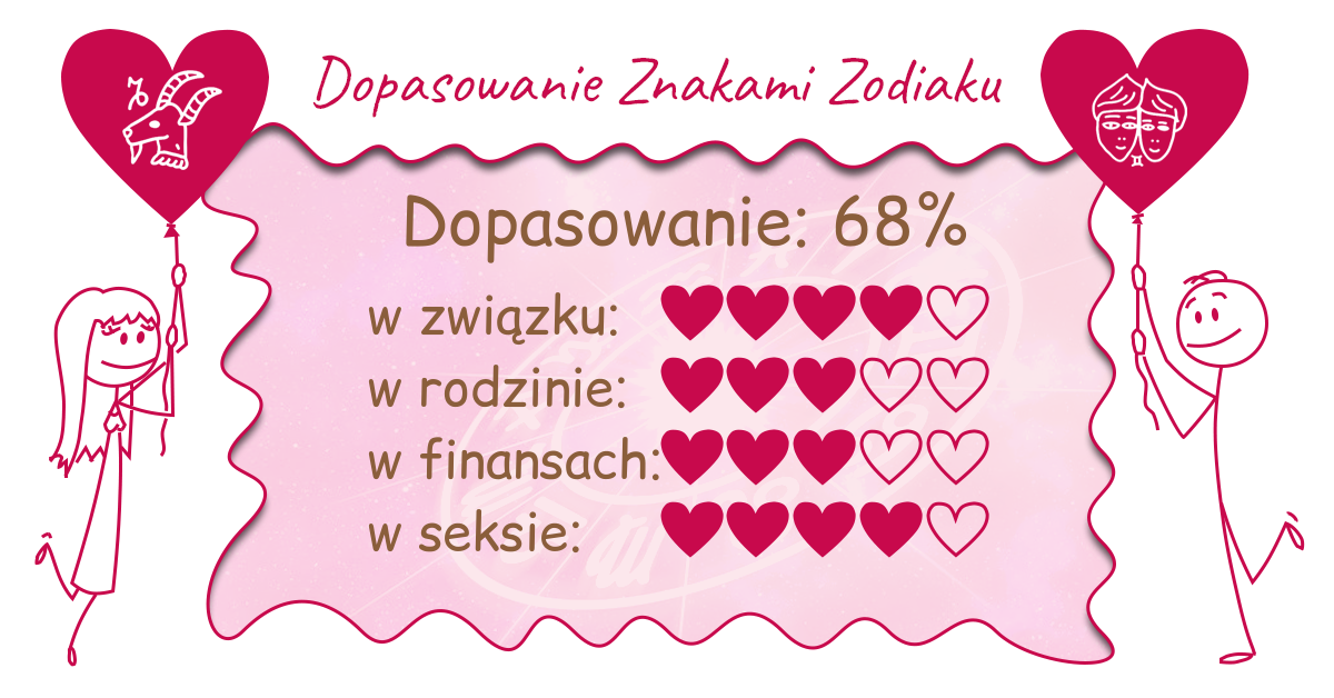 Wynik dopasowania zodiaków