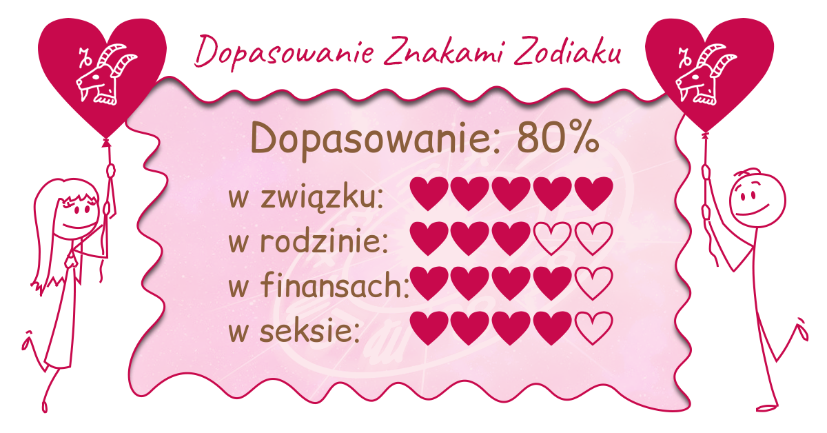 Wynik dopasowania zodiaków
