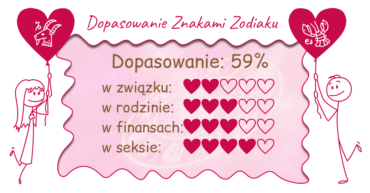 Wynik dopasowania zodiaków