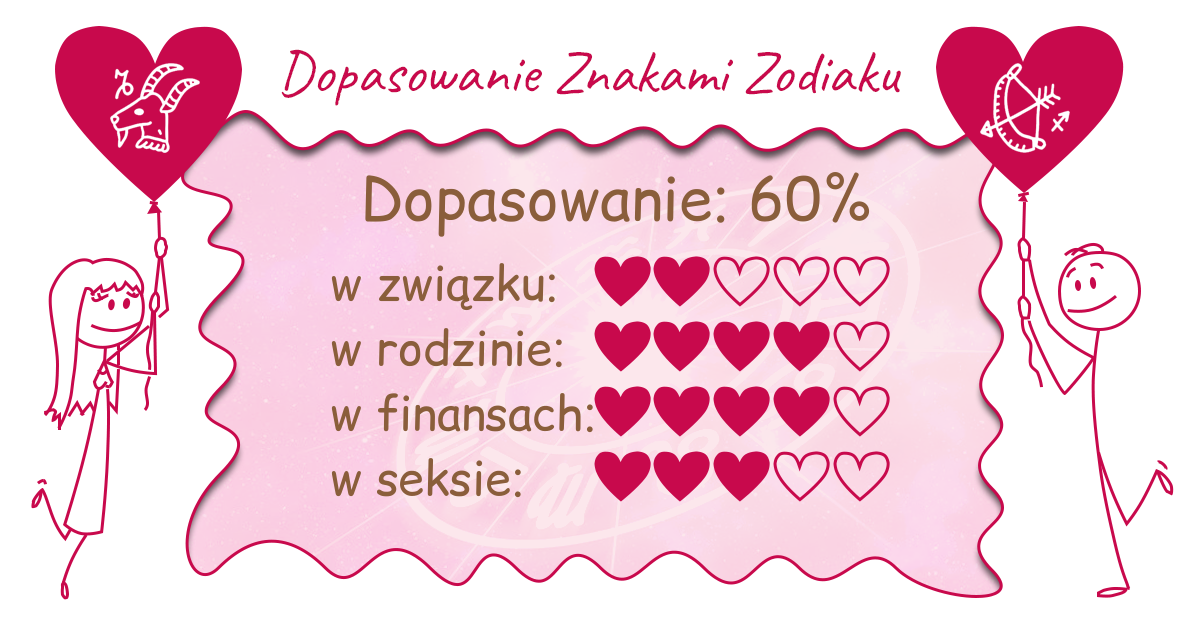Wynik dopasowania zodiaków