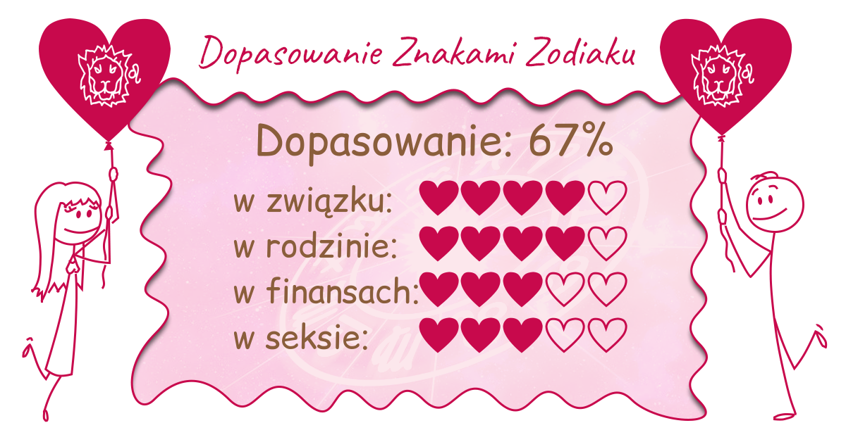 Wynik dopasowania zodiaków