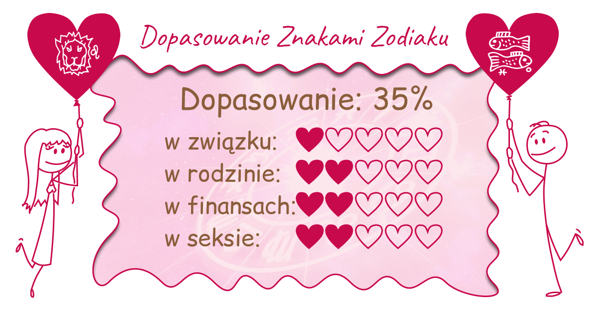 Wynik dopasowania zodiaków