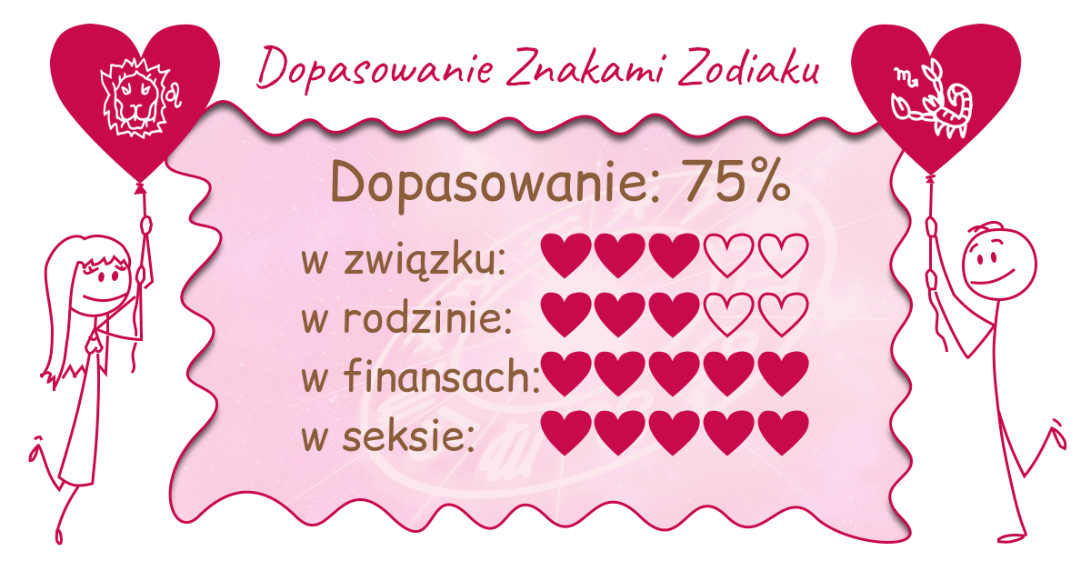 Wynik dopasowania zodiaków