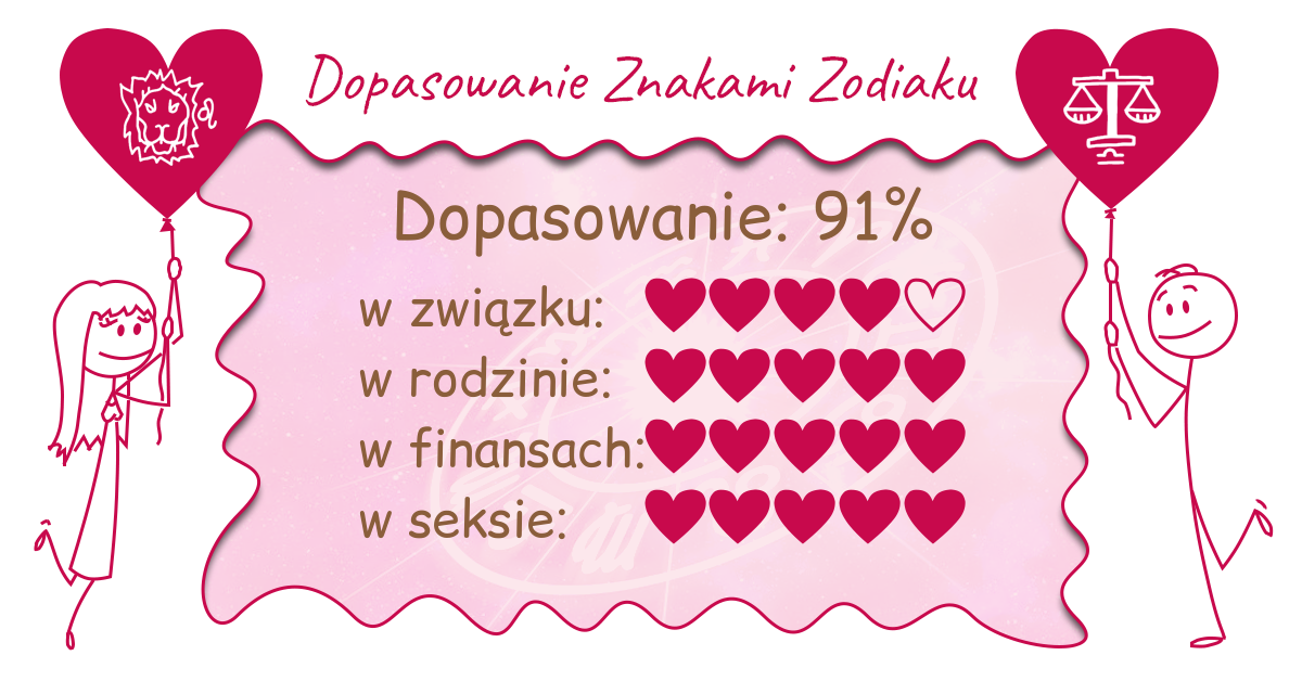 Wynik dopasowania zodiaków