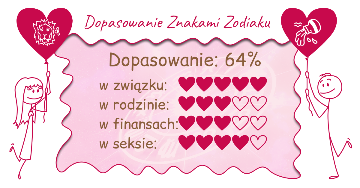 Wynik dopasowania zodiaków