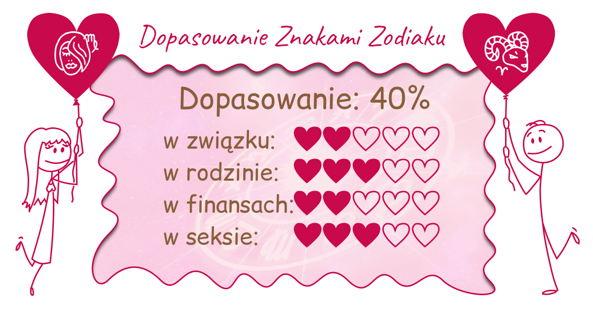 Wynik dopasowania zodiaków