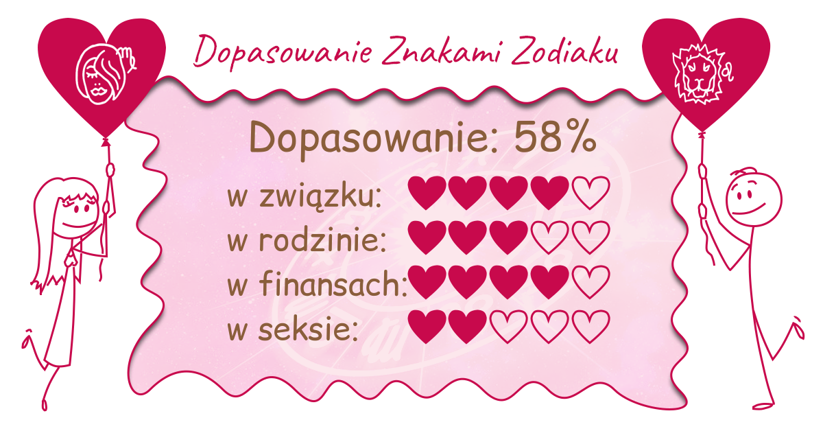 Wynik dopasowania zodiaków