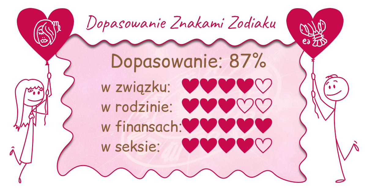 Wynik dopasowania zodiaków
