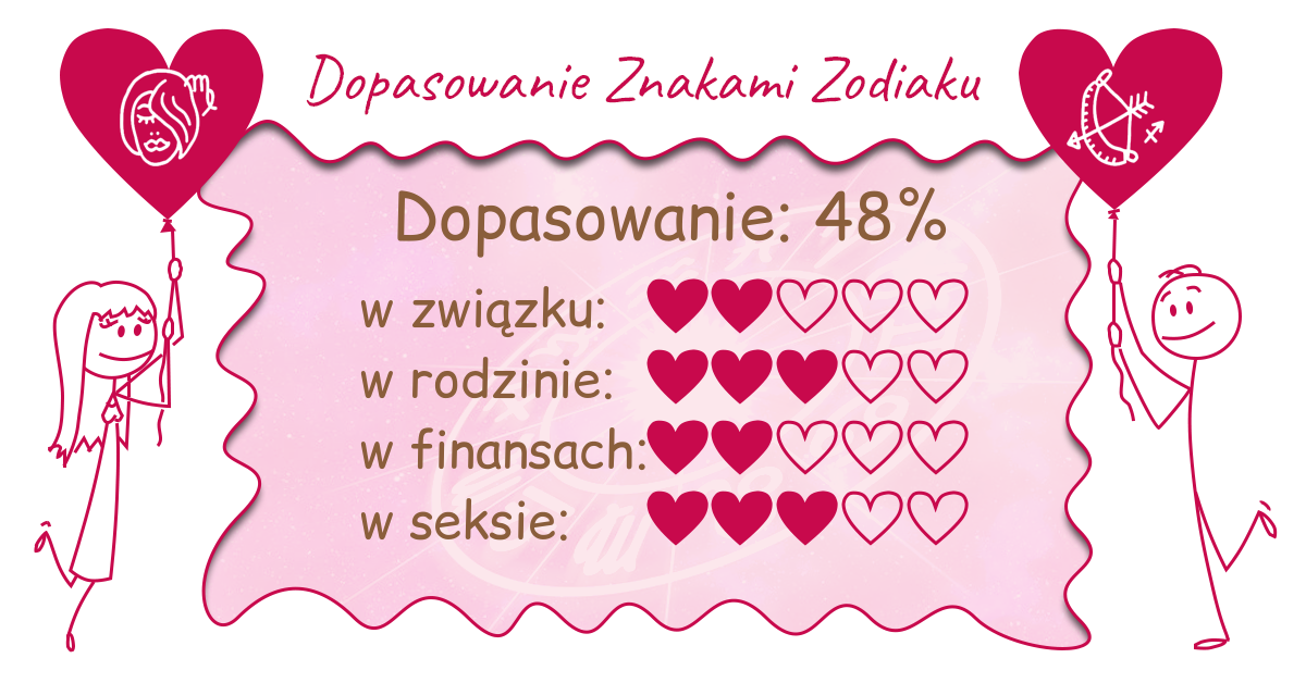 Wynik dopasowania zodiaków