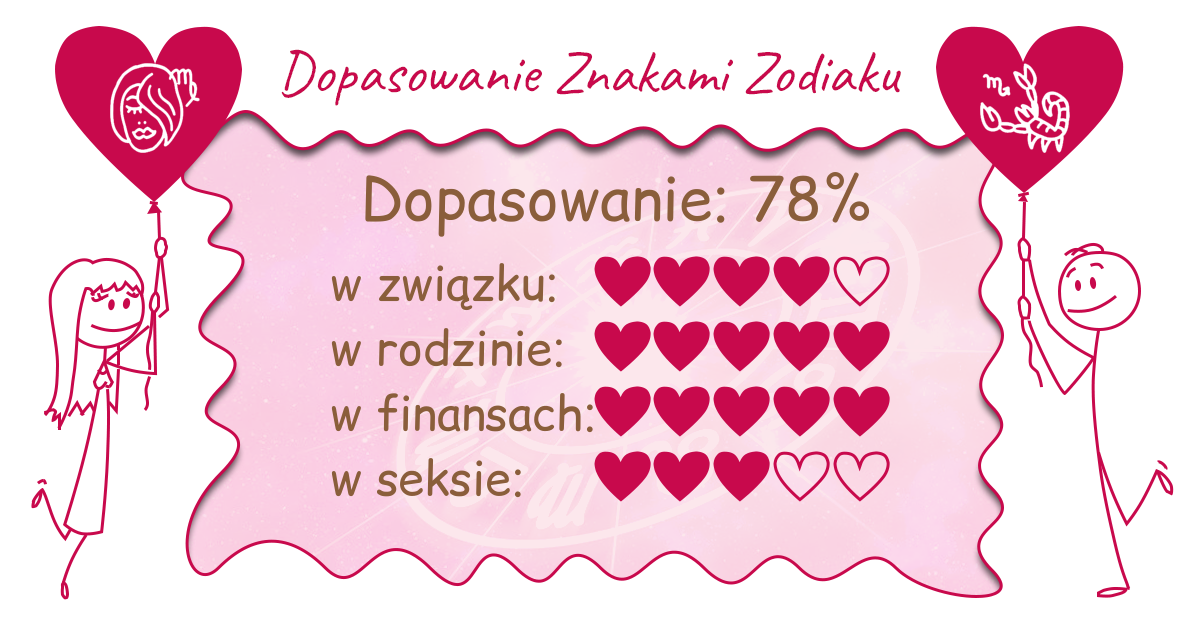 Wynik dopasowania zodiaków