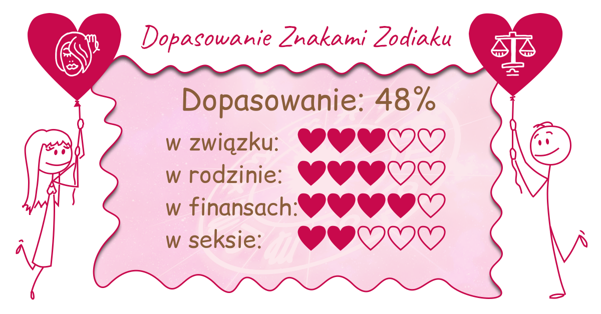 Wynik dopasowania zodiaków