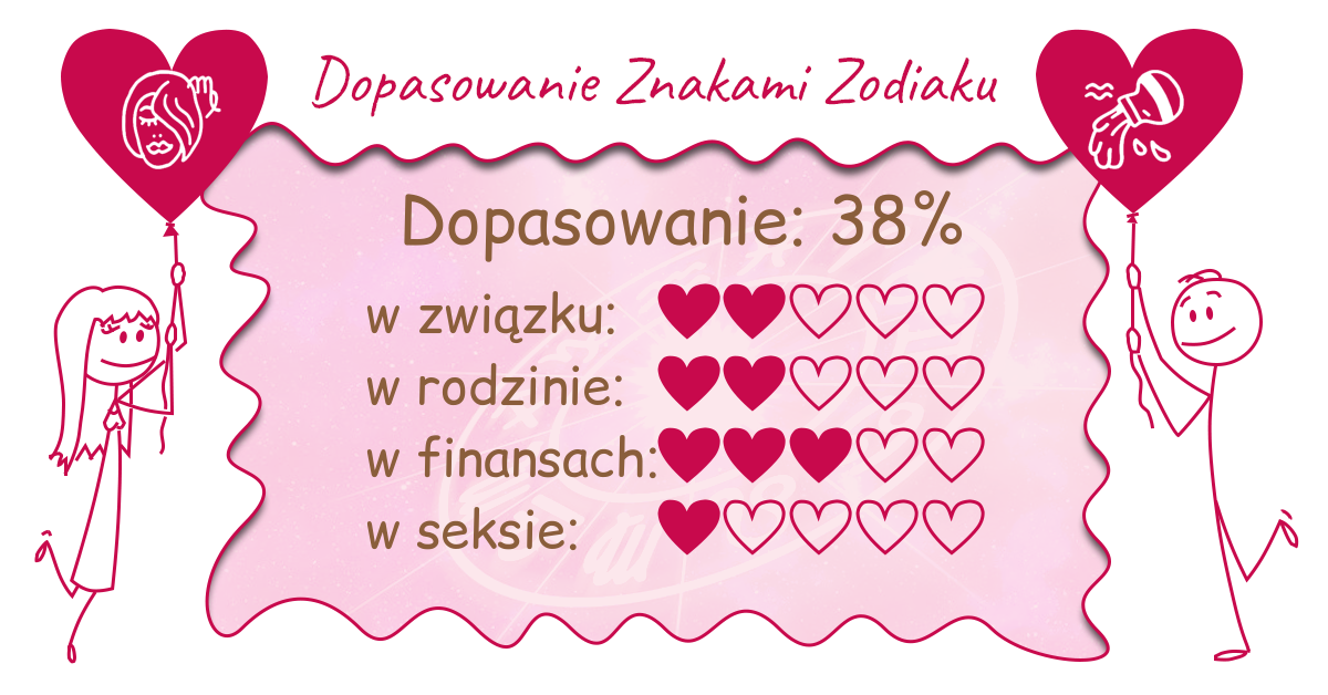 Wynik dopasowania zodiaków