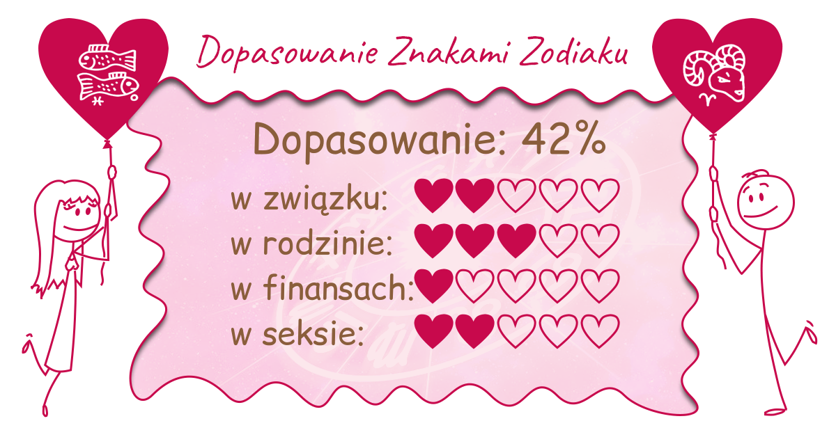 Wynik dopasowania zodiaków