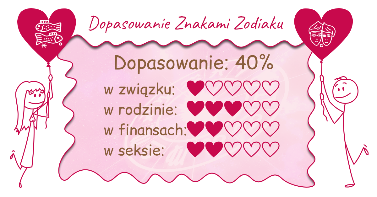 Wynik dopasowania zodiaków