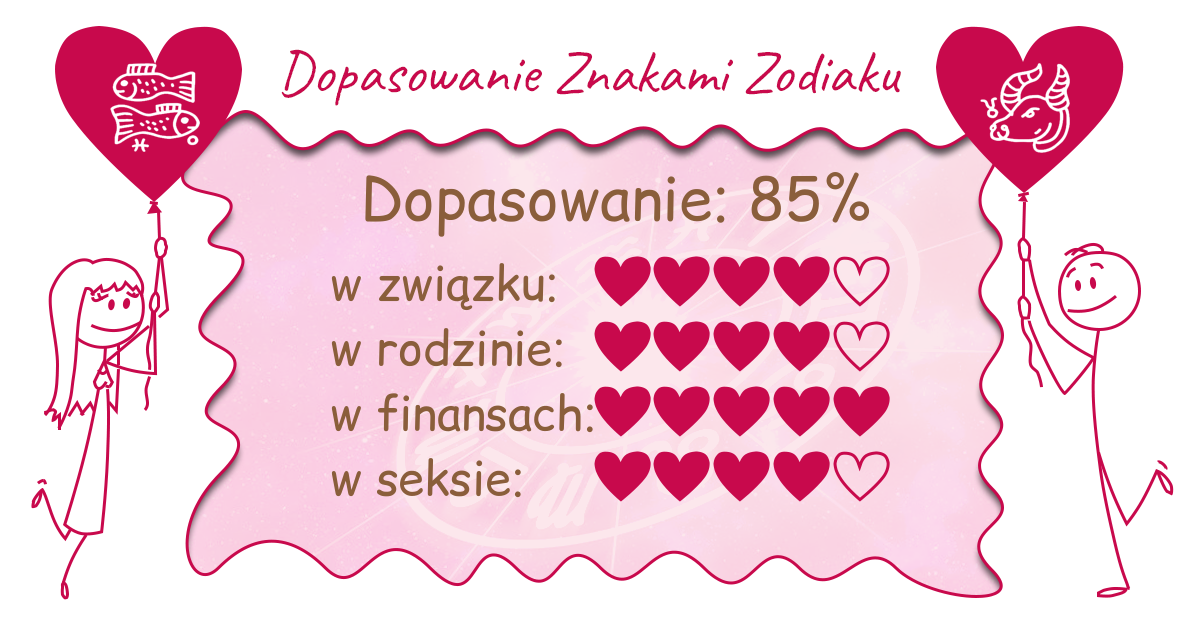 Wynik dopasowania zodiaków