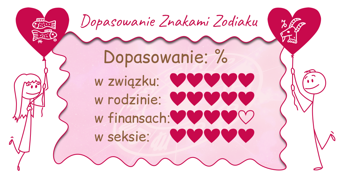 Wynik dopasowania zodiaków