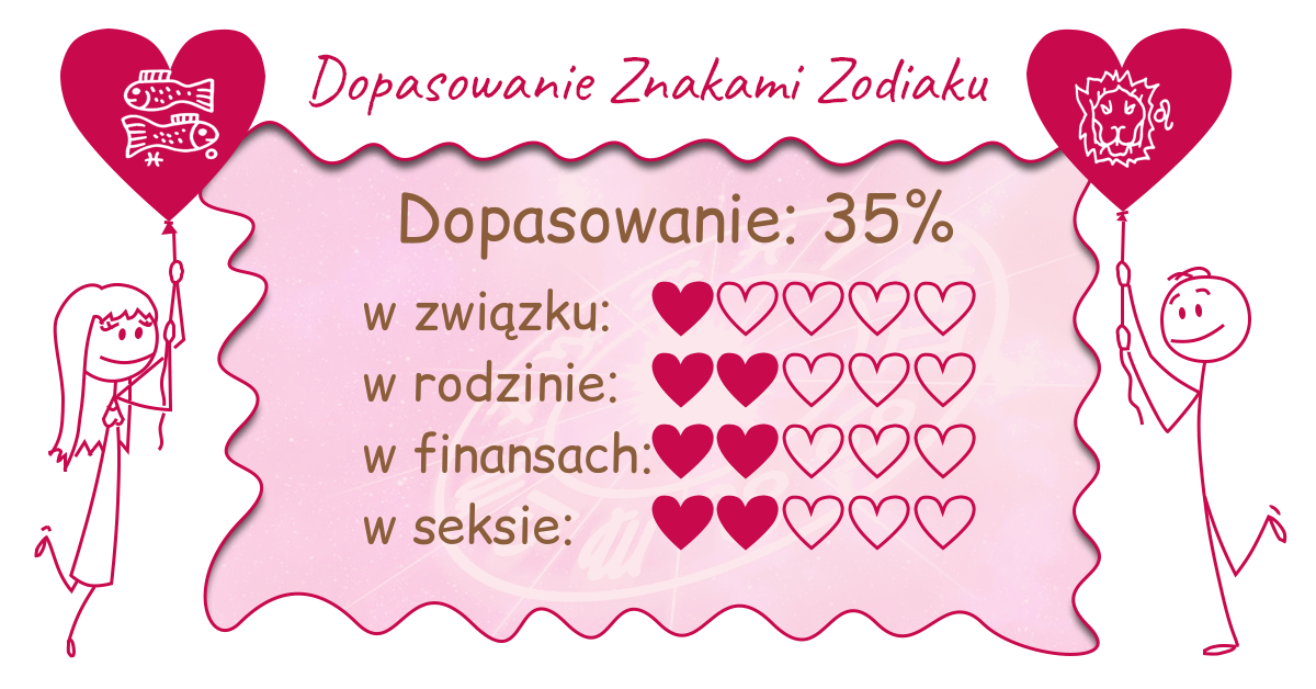 Wynik dopasowania zodiaków
