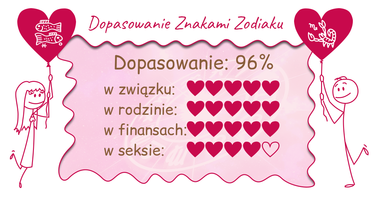 Wynik dopasowania zodiaków